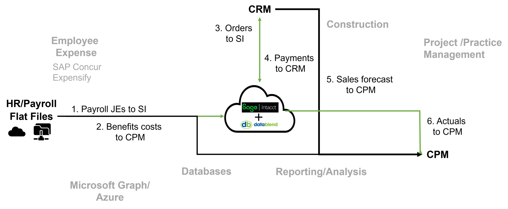 Sage Intacct Data Flow Sample Tailored Solution-1